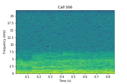 A spectrogram is a graph that visually shows sound Spectrogram for S06b