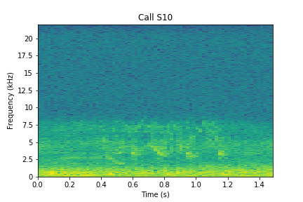 A spectrogram is a graph that visually shows sound Spectrogram for S10
